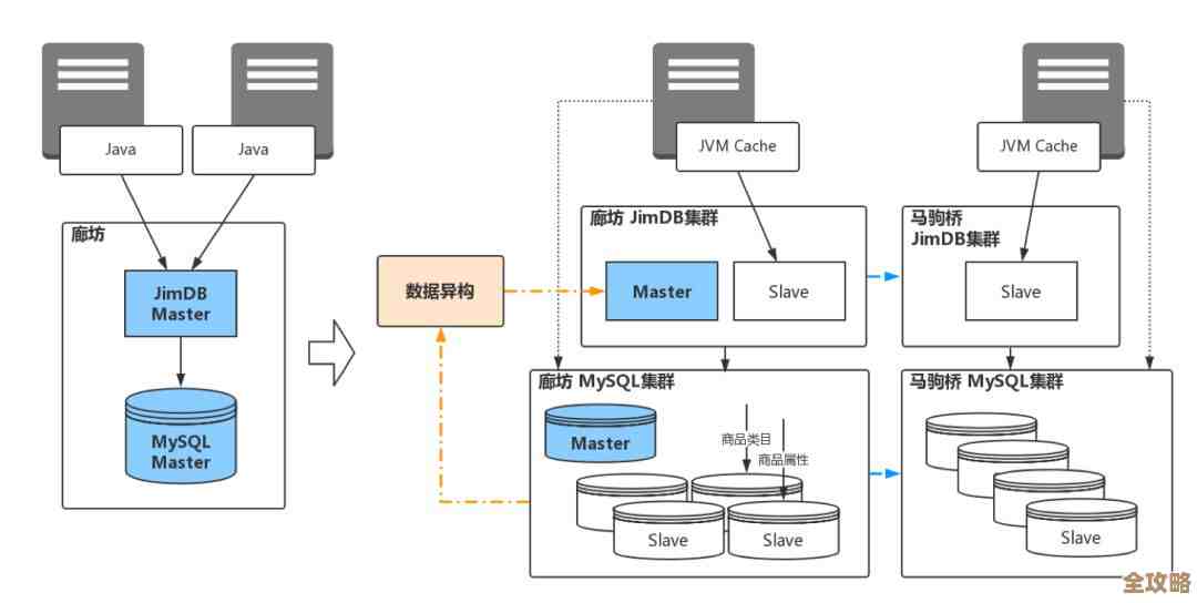 Redis性能优化和监控服务器搭建那些事儿,边做边调试的实践分享 Redis性能优化和监控服务器搭建那些事儿,边做边调试的实践分享