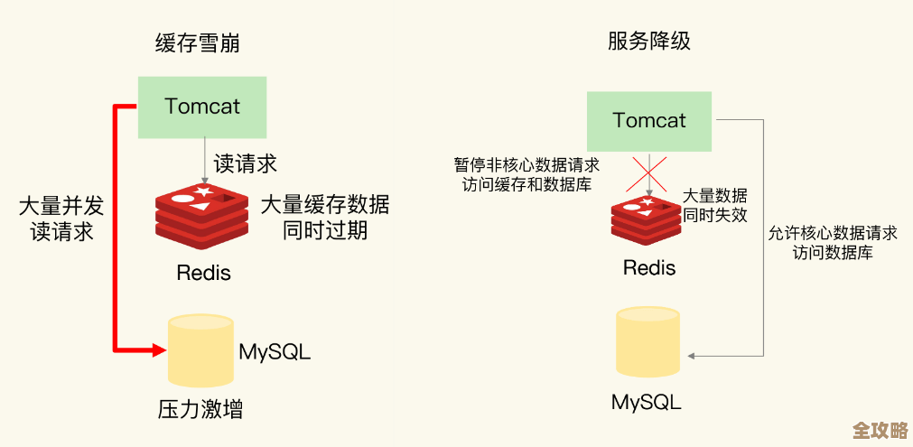 Redis缓存用着内存老爆,咋整才能不让它吃太多啊 Redis缓存用着内存老爆,咋整才能不让它吃太多啊