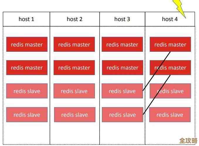 redis运维那些安全细节别忽视，应用安全才有保障嘛