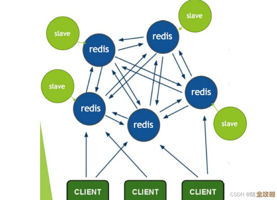 Redis集群容灾怎么搞，实施方案和关键点有哪些要注意的