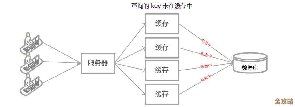 Redis缓存参数出错了，分析原因和怎么解决这些烦人的问题