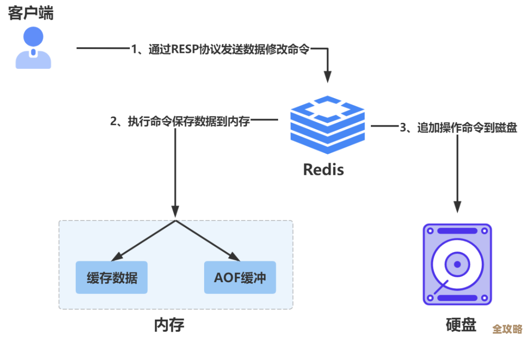 缓存数据没了，才发现Redis持久化设置根本没搞清楚，真是踩坑了