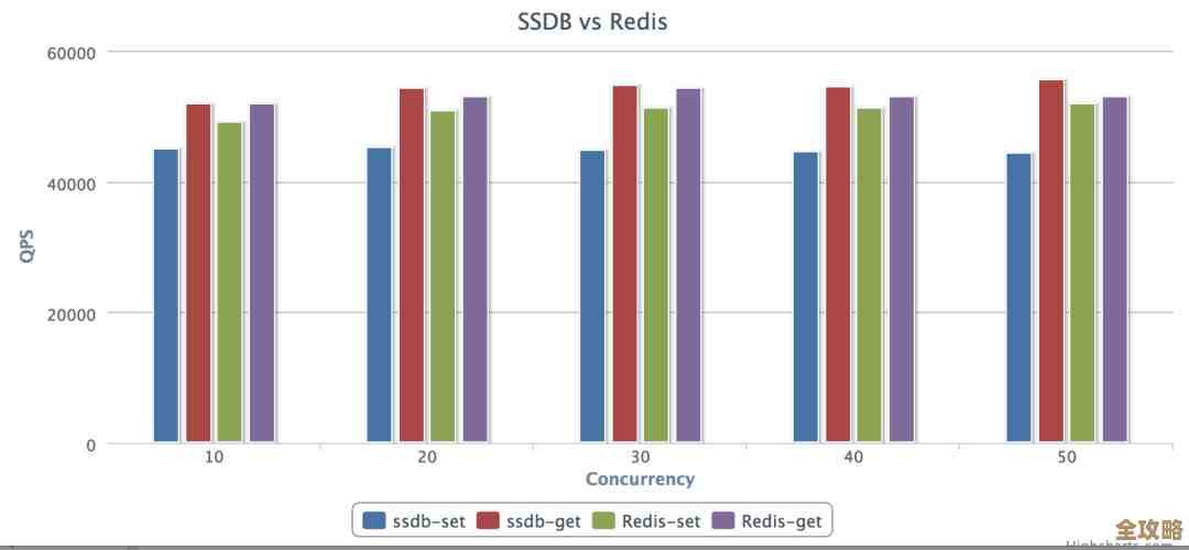 Redis读写速度超快,数据存取效率瞬间提升,真心加速体验 Redis读写速度超快,数据存取效率瞬间提升,真心加速体验