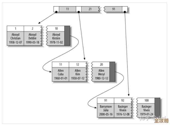 用触发器来搞定数据库表改动和日志记录那些事儿，怎么弄比较靠谱