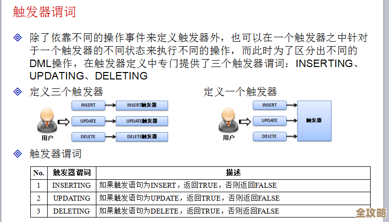 用触发器来搞定数据库表改动和日志记录那些事儿，怎么弄比较靠谱