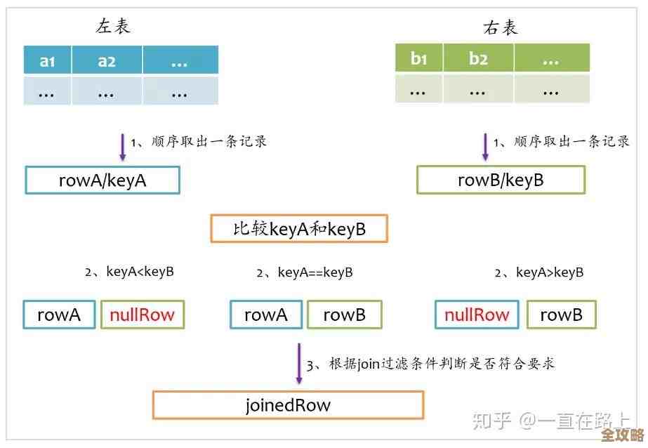 MySQL分页优化里说的INNER JOIN法,啥时候真能帮上忙啊? MySQL分页优化里说的INNER JOIN法,啥时候真能帮上忙啊?