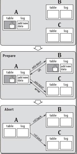 分布式系统里那个2PC协议到底怎么保证一致性，聊聊它的优缺点和实际应用