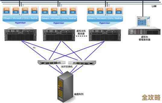 服务器虚拟化里存储到底怎么发挥作用,影响和关键点那些东西分析一下 服务器虚拟化里存储到底怎么发挥作用,影响和关键点那些东西分析一下