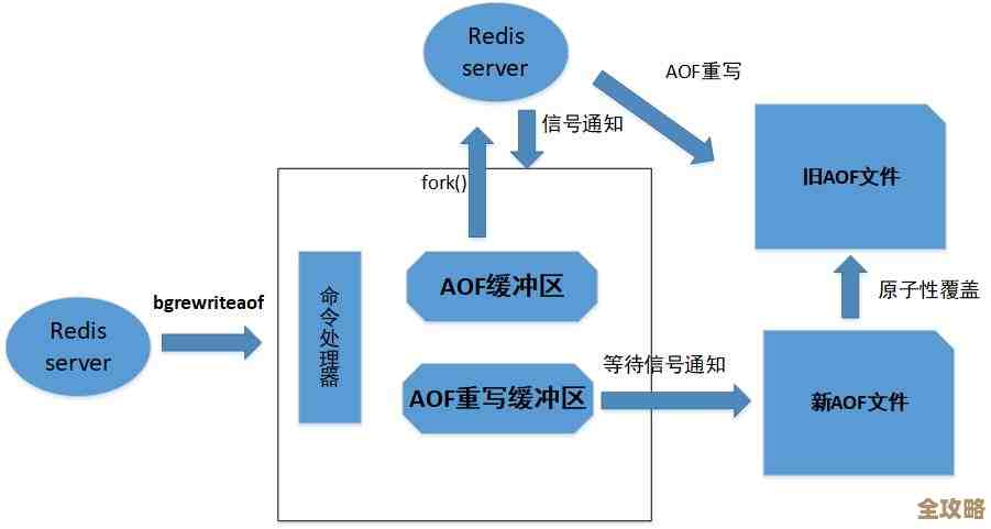 Redis测试服务器配置那些事儿，边学边配不复杂也能上手