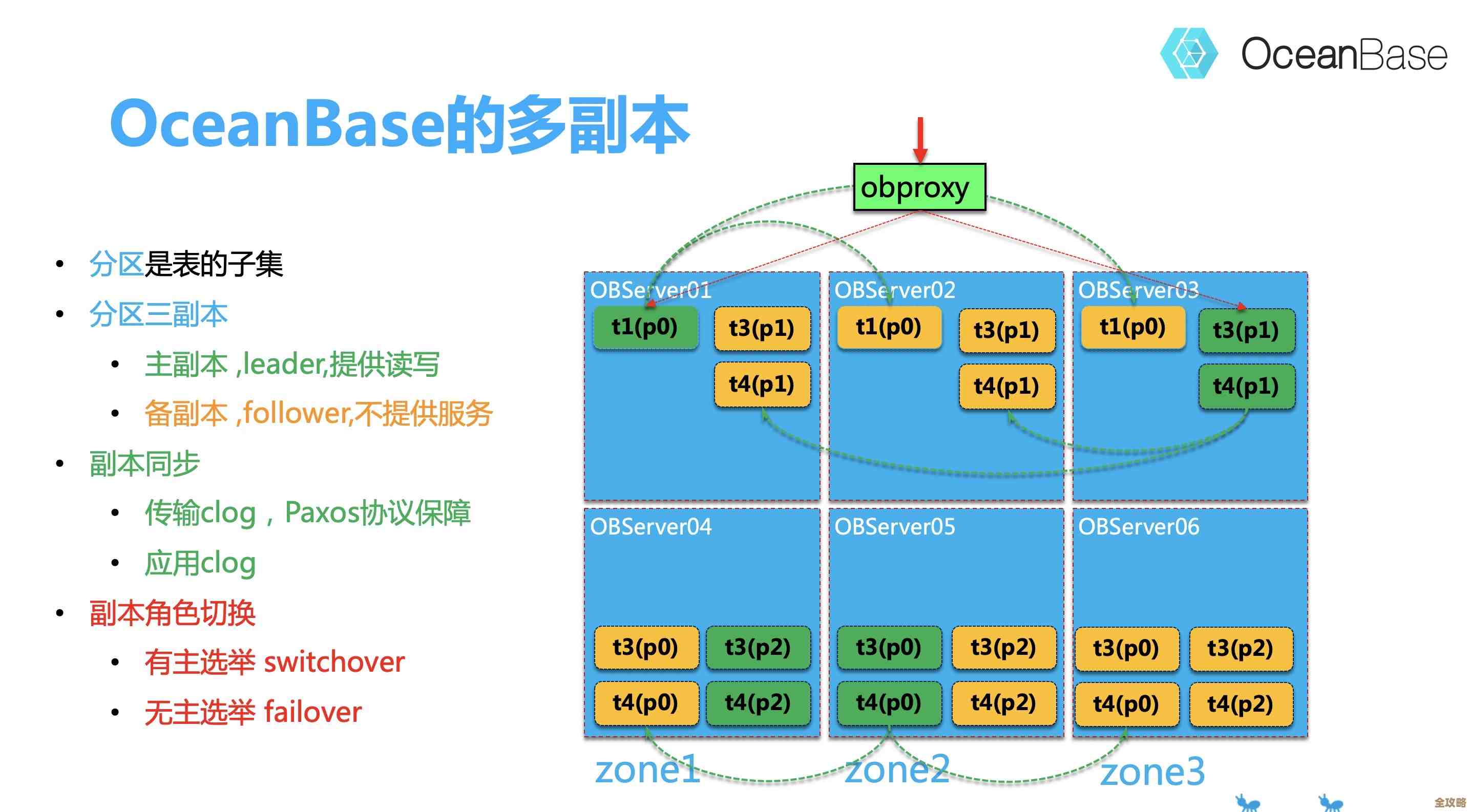 OceanBase里那些比较条件碰到空值到底咋处理,树叶云来聊聊这个问题 OceanBase里那些比较条件碰到空值到底咋处理,树叶云来聊聊这个问题