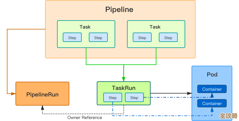 带你一步步搞定Tekton流水线,边学边做不怕复杂的那种 带你一步步搞定Tekton流水线,边学边做不怕复杂的那种