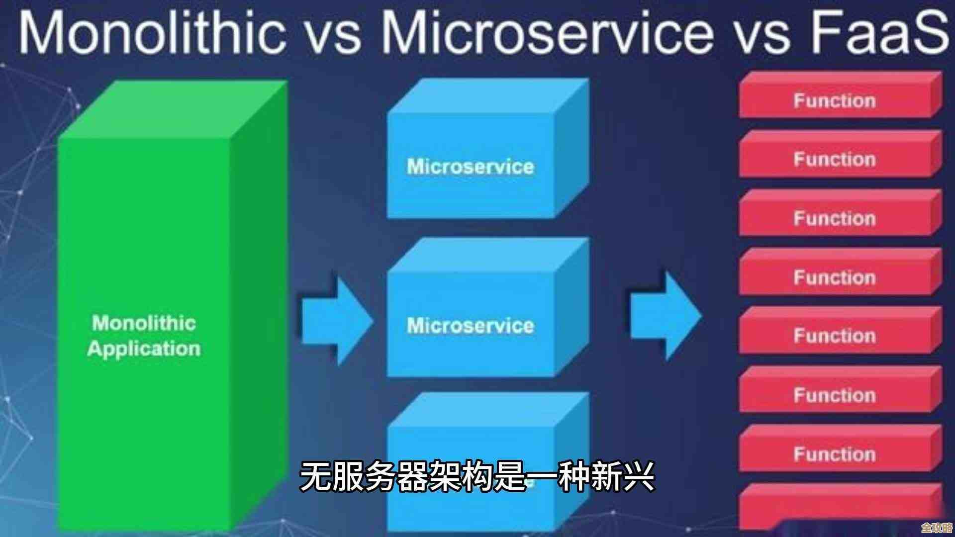 无服务器计算其实就是让应用更简单轻便，开发起来也没那么复杂了