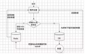 Redis速度真的比传统关系数据库快，尤其在处理大量数据时表现更明显