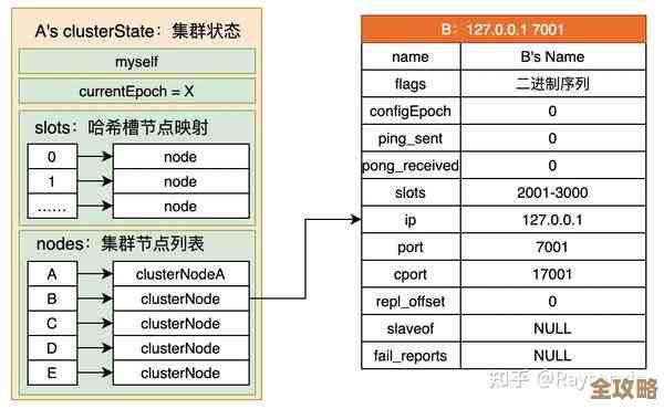 用Redis节点文件搞定系统灵活性，那个redis节点文件到底是啥玩意儿呢？