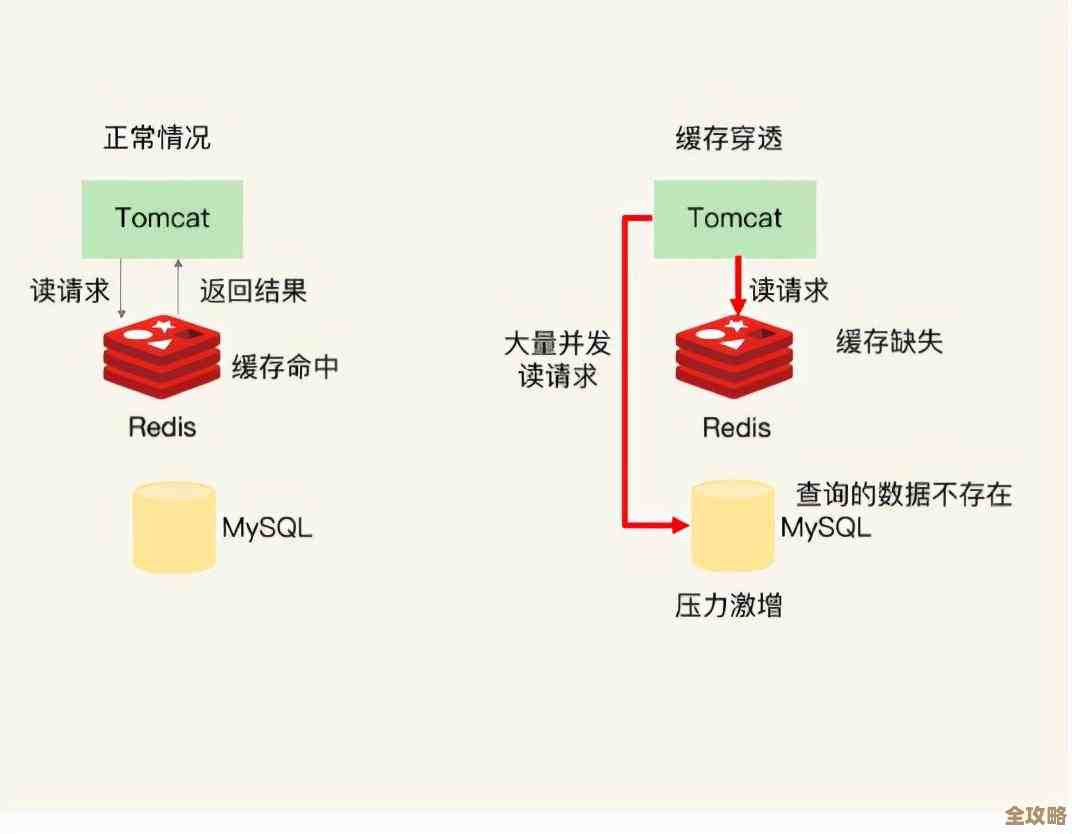 Redis缓存存储类型怎么选才能性能飞起来，别再傻傻用错了！