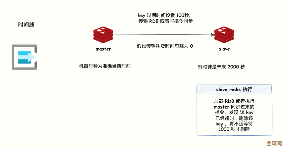 Redis过期数据怎么清理掉，过期时间设置和清空问题一起说下