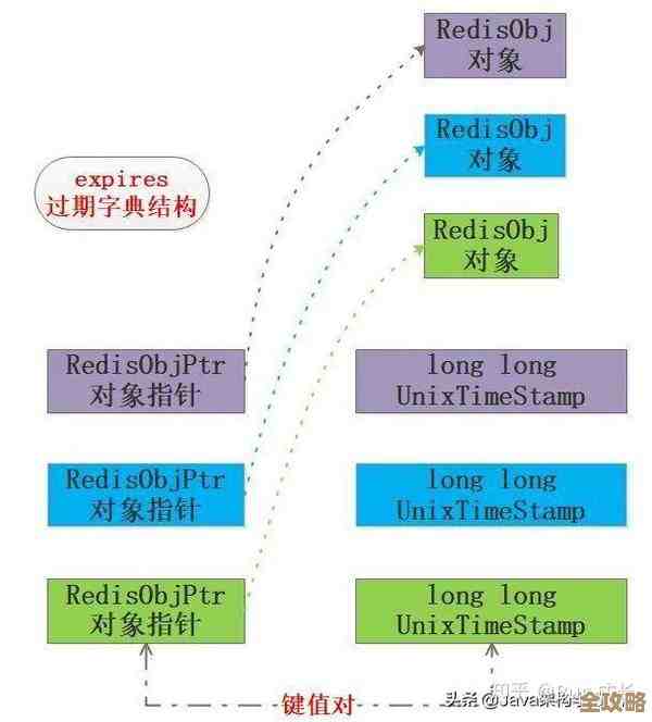 用Redis队列来搞批量删数据，效率和策略怎么安排比较好呢