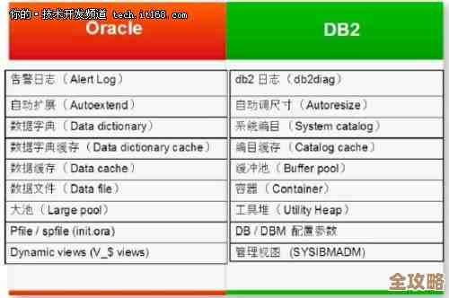 DB2数据迁移到底有哪些办法能用，怎么选才合适呢？