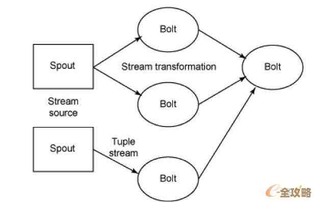 Redis Stream真挺强的，拿它来做数据流处理系统其实还蛮有意思的，redis的stream到底能怎么玩呢？