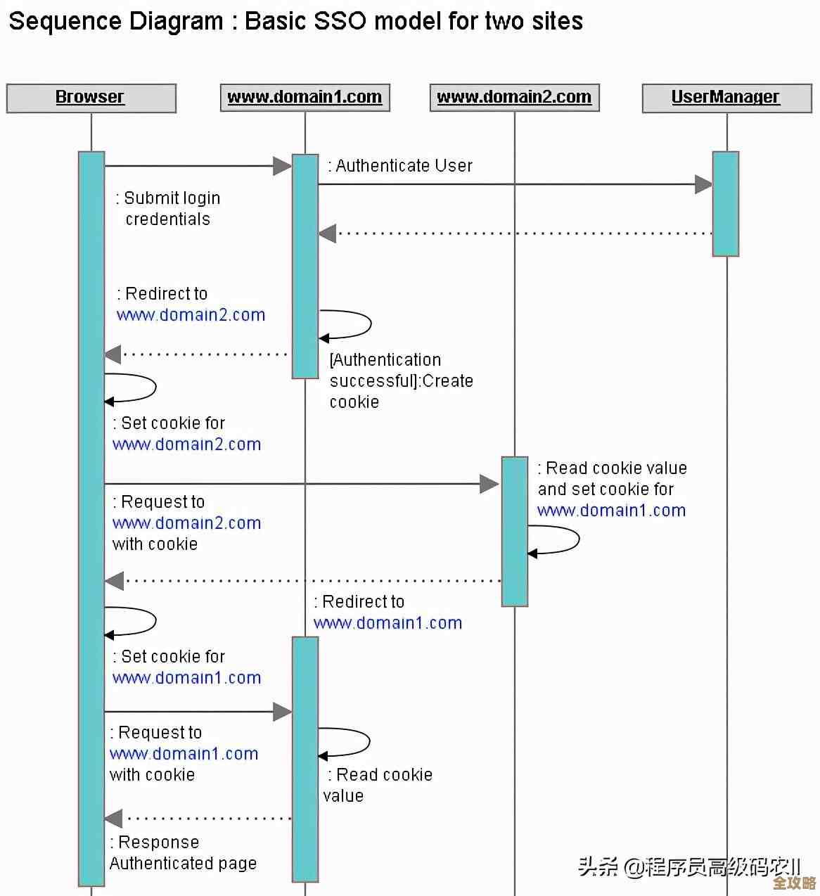 怎么搞定权限那事儿，保证公司数据库Access不乱跑也能管得稳稳的