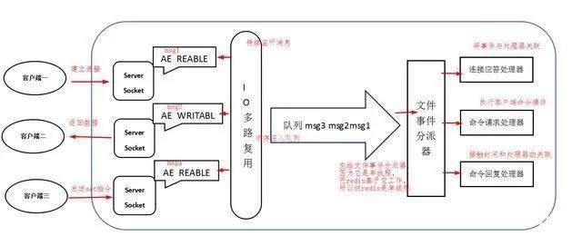 Redis单线程模式下连接数到底有限制吗,怎么影响性能啊 Redis单线程模式下连接数到底有限制吗,怎么影响性能啊