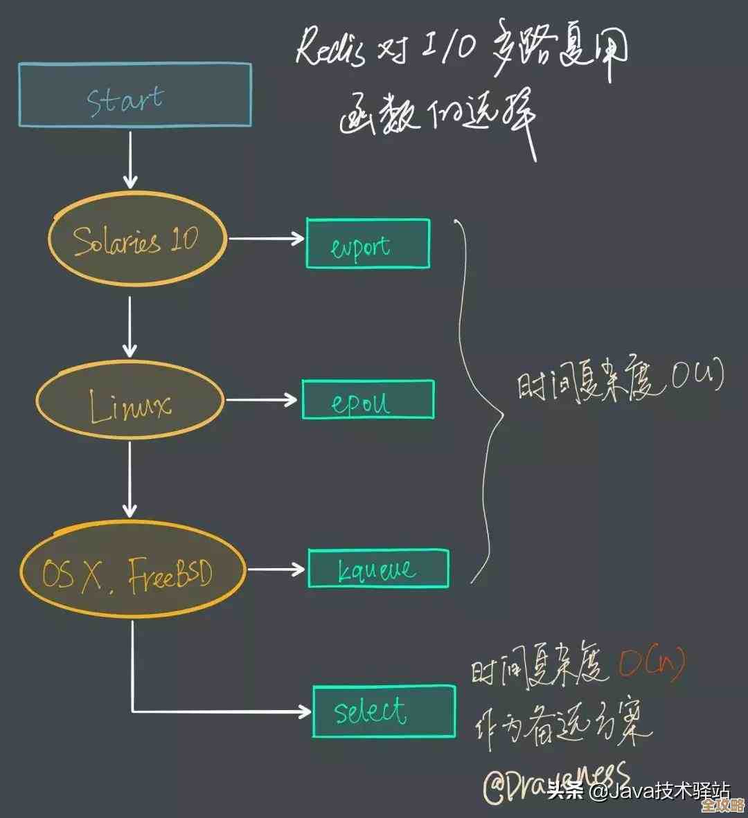 Redis单线程模式下连接数到底有限制吗,怎么影响性能啊 Redis单线程模式下连接数到底有限制吗,怎么影响性能啊