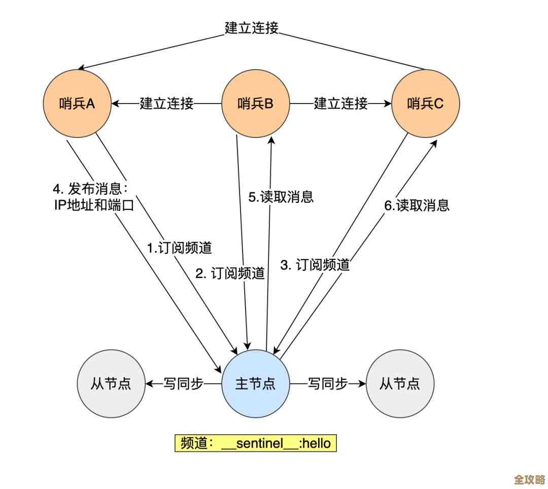Redis端口登录安全怎么破？那些你可能忽略的风险和对策