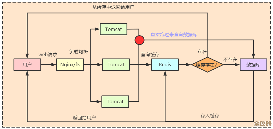 Redis怎么快速用内存做缓存，背后原理其实挺有意思的，聊聊redis内存工作机制