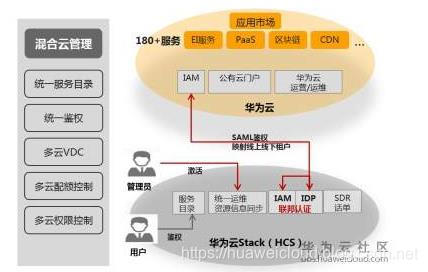 混合云安全问题，物理技术管理角度来简单聊聊那些坑和对策