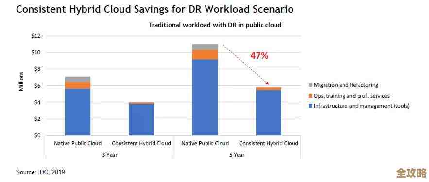 混合云灾难恢复那些坑该怎么避开才能更顺利点