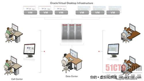 主流桌面虚拟化里头，Oracle这块儿到底咋样，说说它的那些事儿