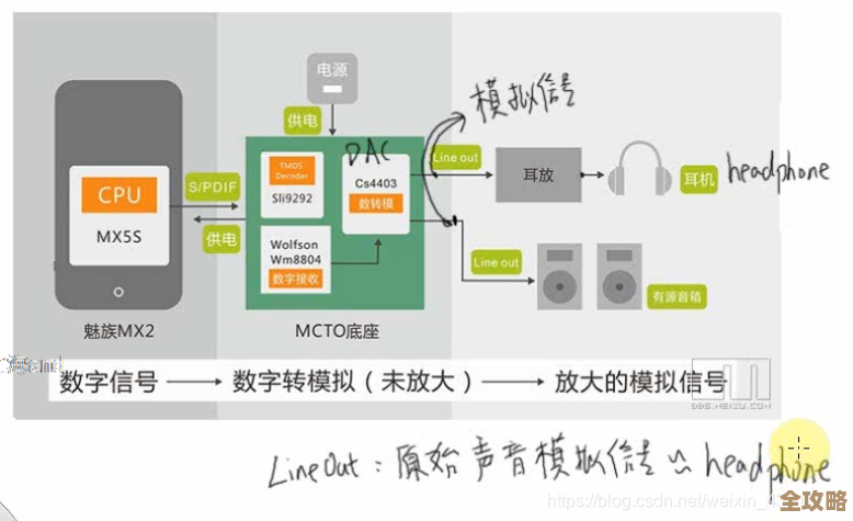 Android里声音怎么传输又顺便把数据存数据库那块怎么搞的简单聊聊