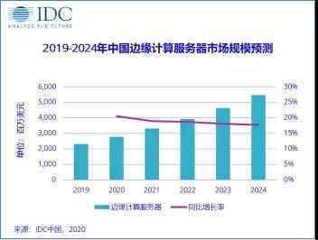 IDC报告显示中国边缘计算服务器市场规模迅速扩大，达到数十亿美元水平
