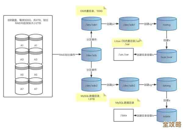 MySQL服务器访问控制那些事儿，权限设置和安全隐患的乱七八糟分析