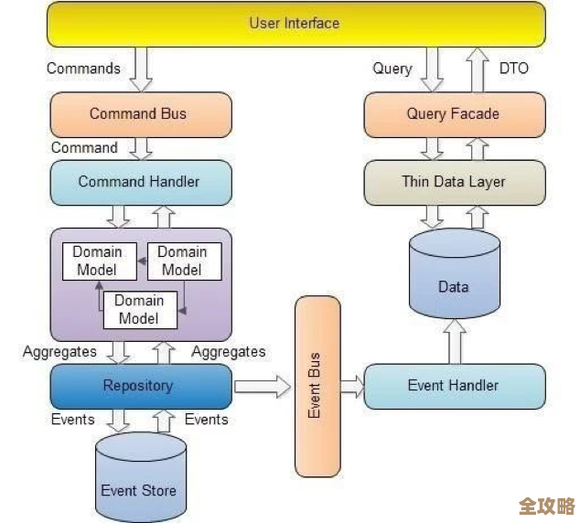 数据冗余少了数据库范式才高，规范化设计能让查询更快数据也更完整