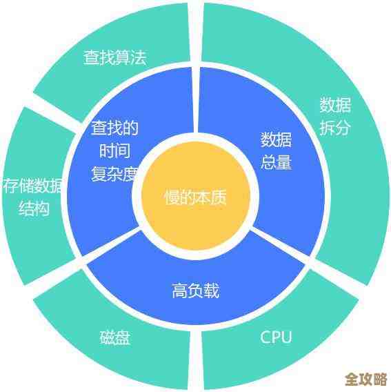 数据冗余少了数据库范式才高，规范化设计能让查询更快数据也更完整