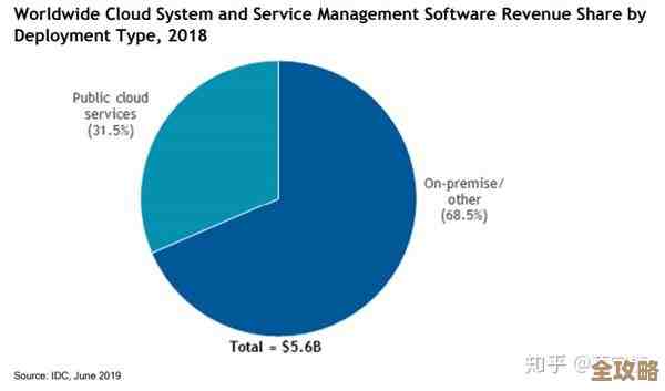 微软看好未来虚拟化和统一通信，觉得这两块机会挺大也很关键