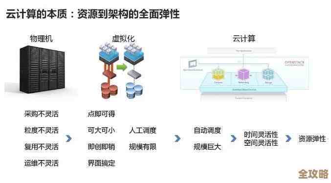 说说云计算里数据库那些事儿，怎么用大概了解一下