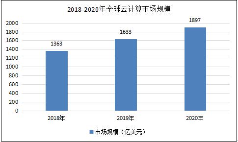 医疗云基础设施市场未来增长迅猛，规模将突破千亿美元大关