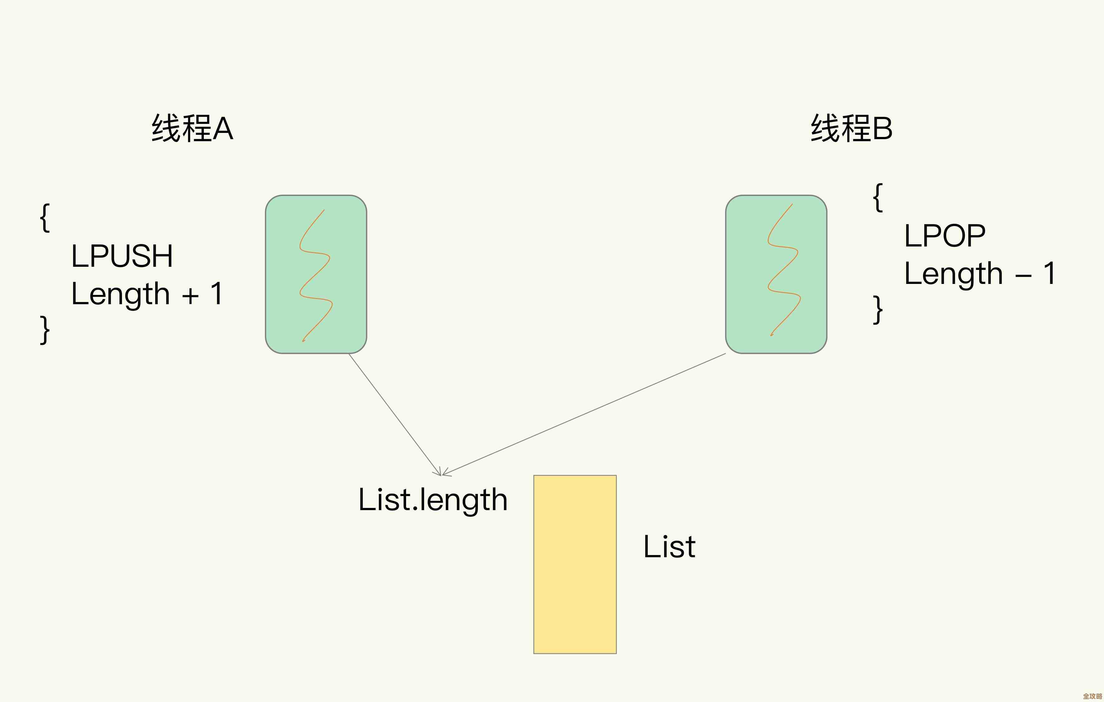 Redis百万级数据瞬间访问，性能优化加速到底怎么做到的？