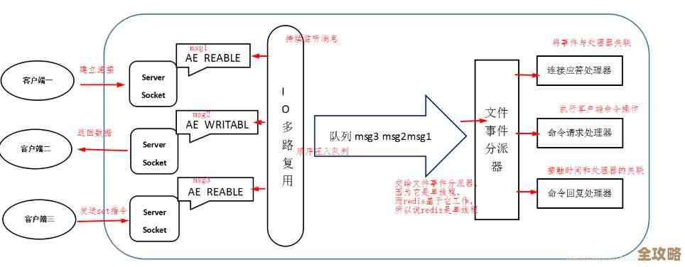 Redis用起来做消息队列，效率还能这么高，真是意想不到的好办法