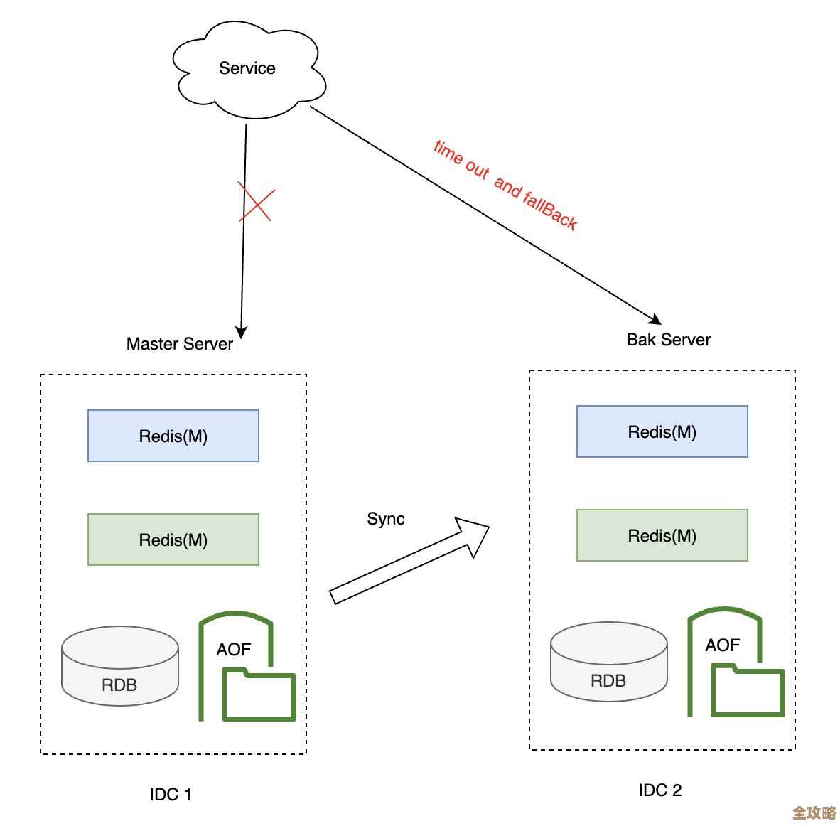 Redis权限没管好，数据随便被读，信息泄露风险挺大