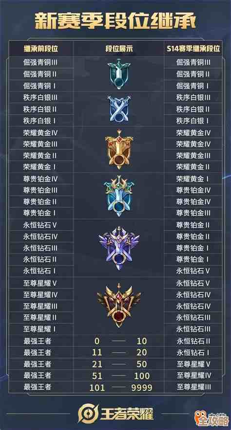王者荣耀段位等级顺序，搞清楚晋级降级那些坑和细节.