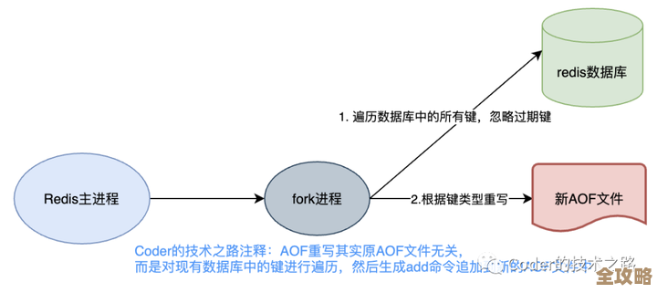 Redis用来做页面静态化其实挺有意思，速度快还省资源，能不能更好地优化体验呢？
