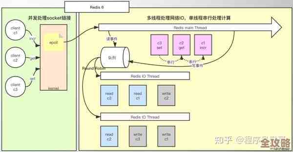 Redis用来做页面静态化其实挺有意思，速度快还省资源，能不能更好地优化体验呢？