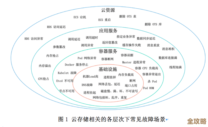 中国云存储要做到设计合理架构稳健机制灵活才能真好用