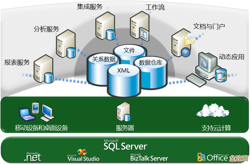 SQLServer这三十年技术变迁，经历了多少风雨和辉煌，真是让人感慨万千