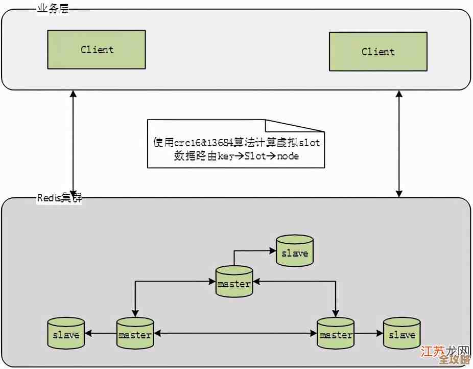 Redis高并发访问那些事儿,聊聊怎么用技术解决瓶颈问题 Redis高并发访问那些事儿,聊聊怎么用技术解决瓶颈问题