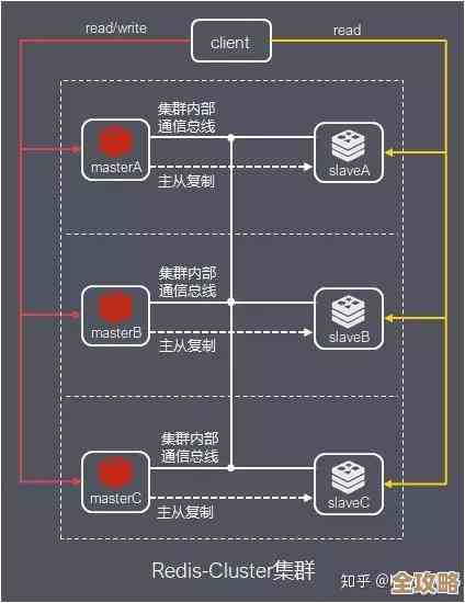 Redis集群到底怎么弄,部署步骤和注意点聊聊 Redis集群到底怎么弄,部署步骤和注意点聊聊