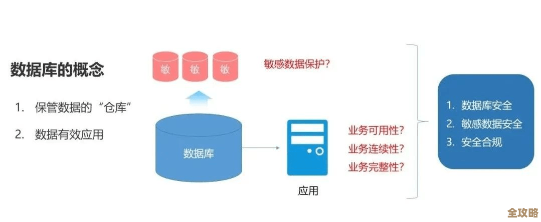 范措施怎么防数据库漏洞,简单实用小技巧分享给你 范措施怎么防数据库漏洞,简单实用小技巧分享给你